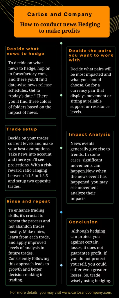 Hedging in Forex