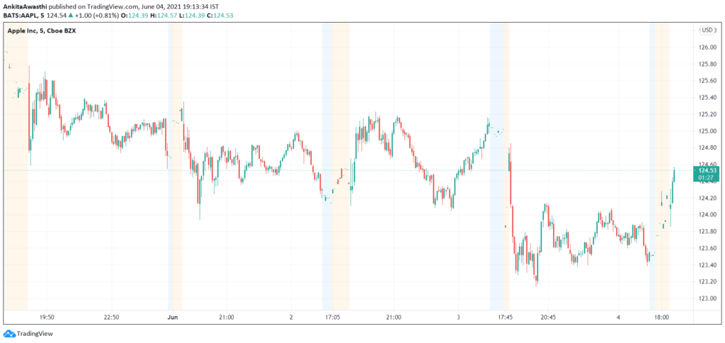 Technical analysis