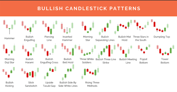 How To Do Technical Analysis Of Candlestick Charts