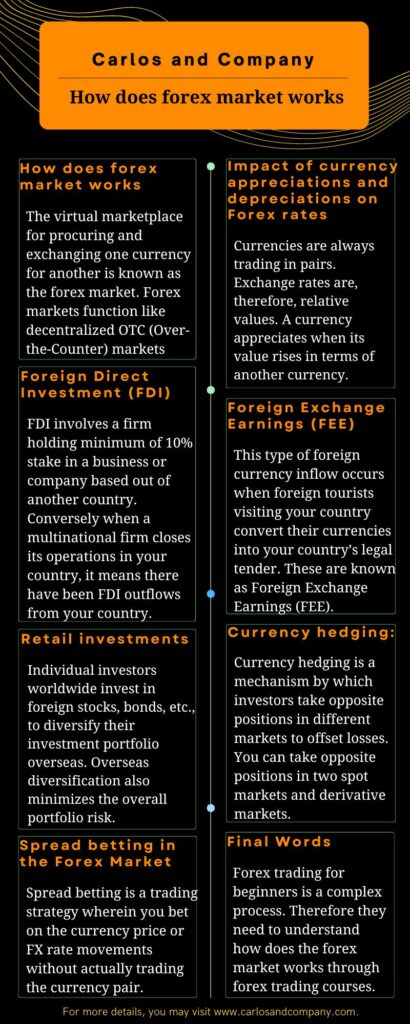 How does forex market works