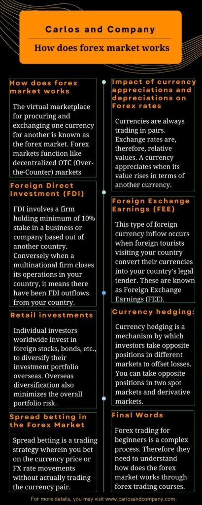 how does forex market works