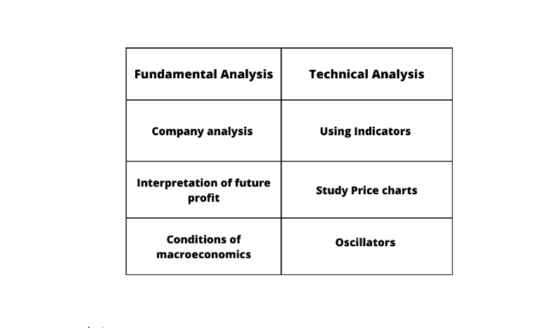 Fundamental and Technical analysis