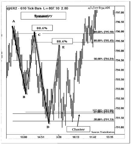 Trading-Symmetry-patterns