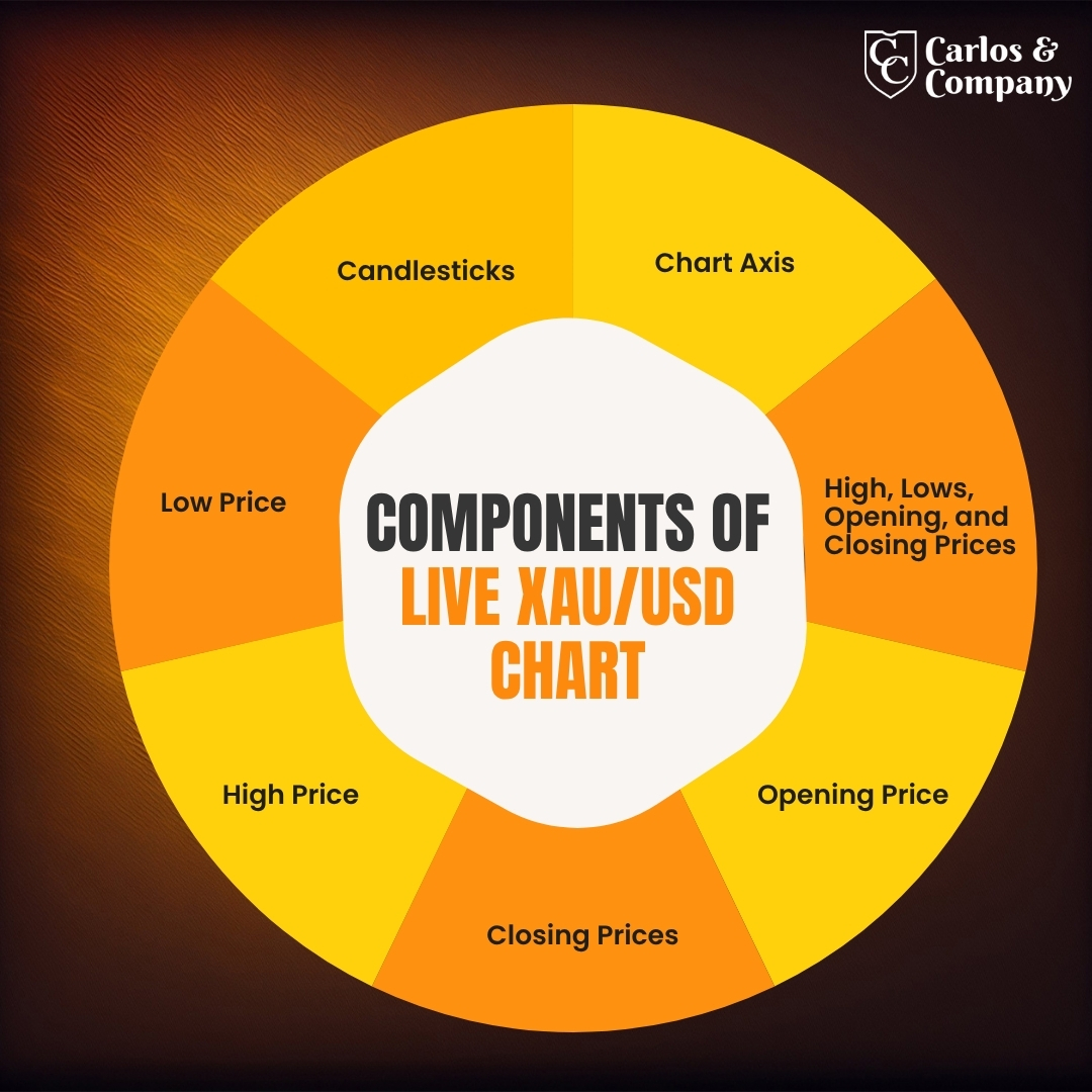 Master XAU/USD Chart Analysis and Trade Gold Like a Pro