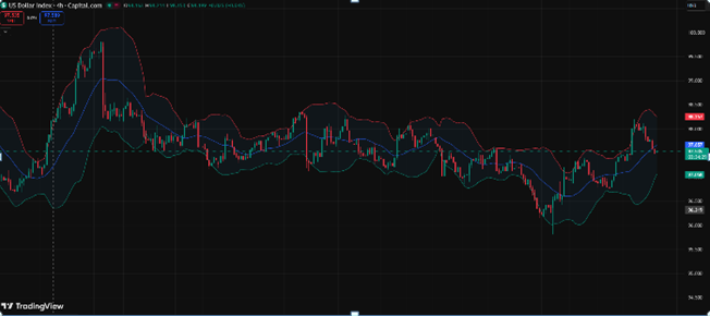 Dollar index