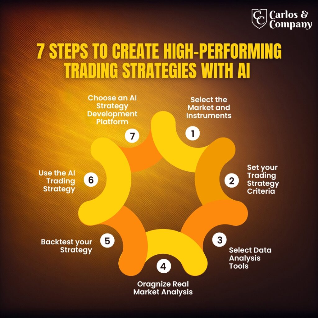 7-Steps-to-Create-High-Performing-with-ai