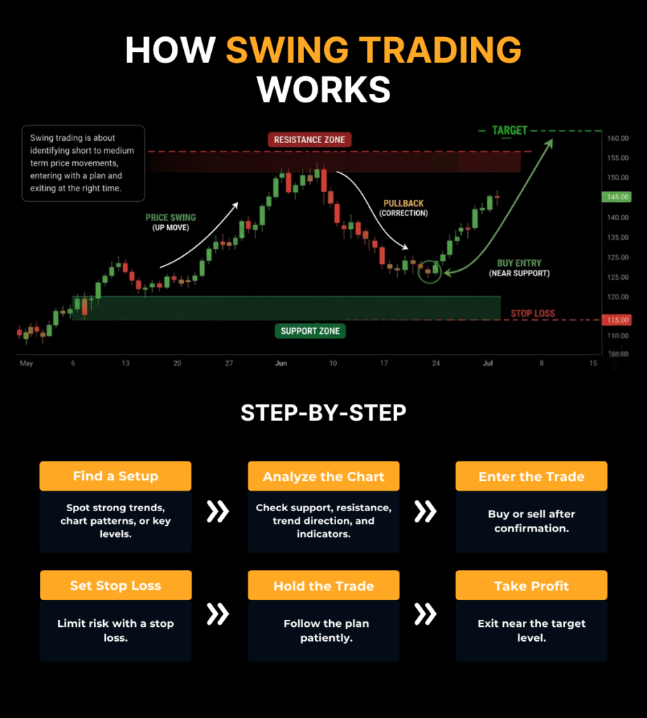 How Swing Trading Works