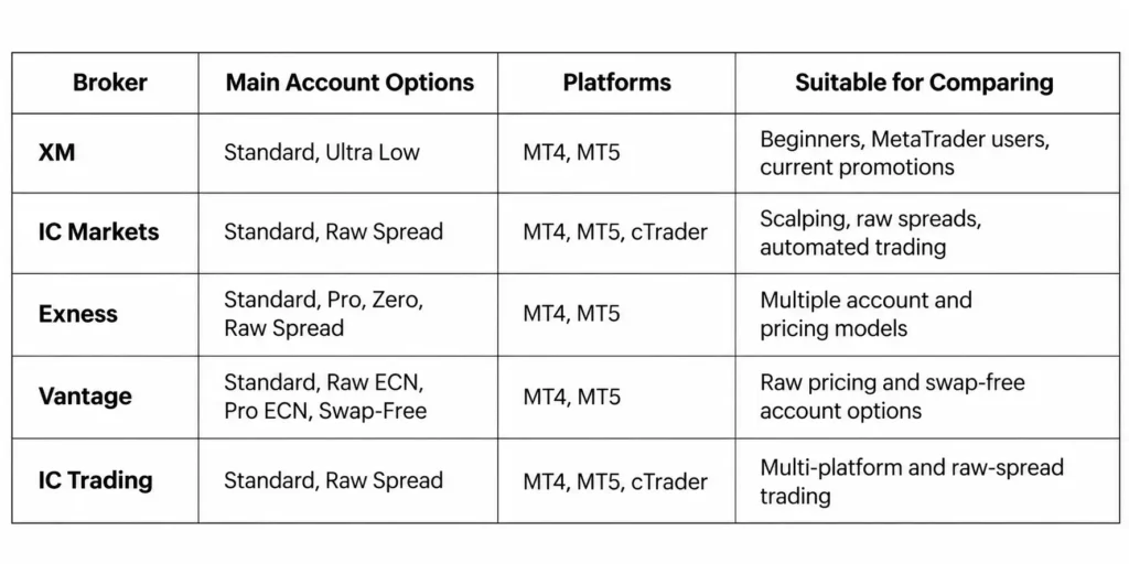 Best Forex Brokers in 2026​